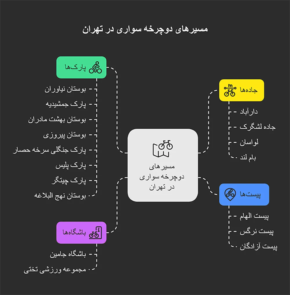 مسیرها و پیست های مختلف دوچرخه سواری در تهران 